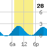 Hopewell tide chart for Sunday, December 28, 2025