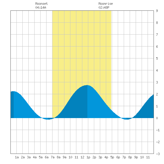 Hopewell tide chart for Tuesday, December 2, 2025