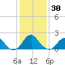 Hopewell tide chart for Tuesday, December 30, 2025