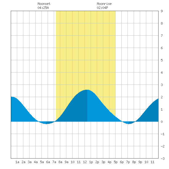 Hopewell tide chart for Wednesday, December 31, 2025