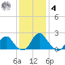 Hopewell tide chart for Thursday, December 4, 2025