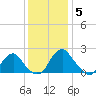 Hopewell tide chart for Friday, December 5, 2025