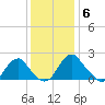 Hopewell tide chart for Saturday, December 6, 2025