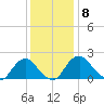 Hopewell tide chart for Monday, December 8, 2025