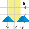 Hopewell tide chart for Tuesday, December 9, 2025