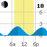 Hopewell tide chart for Saturday, January 10, 2026