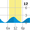 Hopewell tide chart for Monday, January 12, 2026