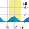 Hopewell tide chart for Tuesday, January 13, 2026