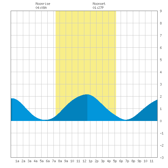 Hopewell tide chart for Wednesday, January 14, 2026