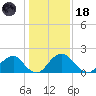 Hopewell tide chart for Sunday, January 18, 2026