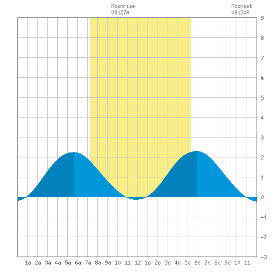 Hopewell tide chart for Thursday, January 22, 2026
