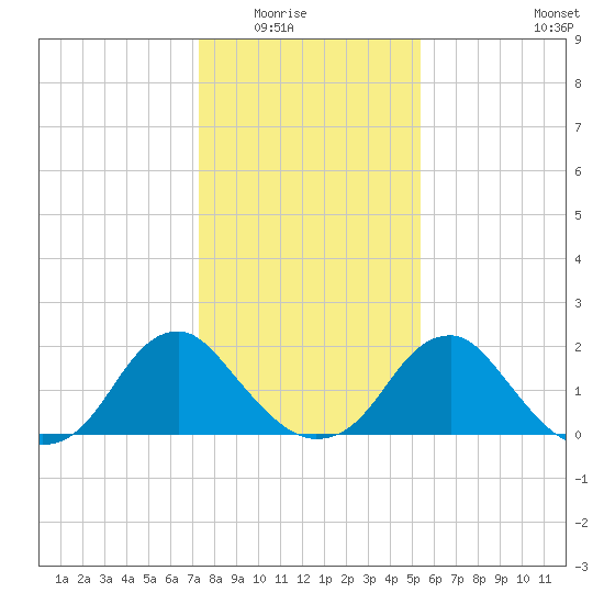 Hopewell tide chart for Friday, January 23, 2026