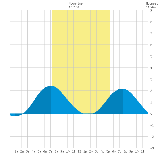 Hopewell tide chart for Saturday, January 24, 2026