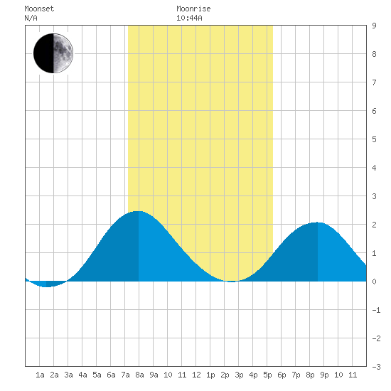 Hopewell tide chart for Sunday, January 25, 2026
