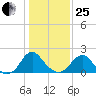 Hopewell tide chart for Sunday, January 25, 2026