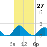 Hopewell tide chart for Tuesday, January 27, 2026