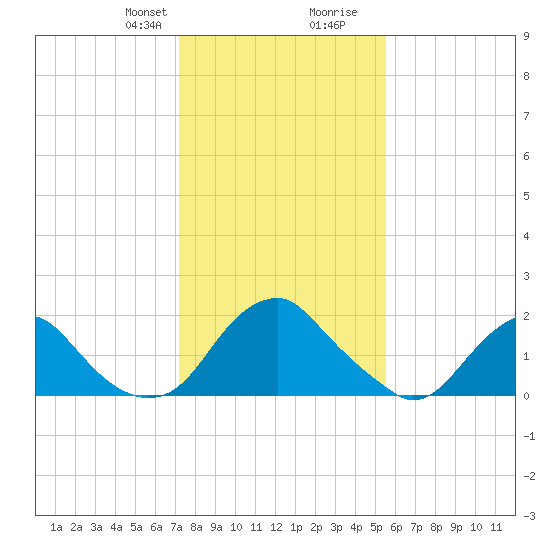 Hopewell tide chart for Thursday, January 29, 2026