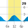 Hopewell tide chart for Thursday, January 29, 2026