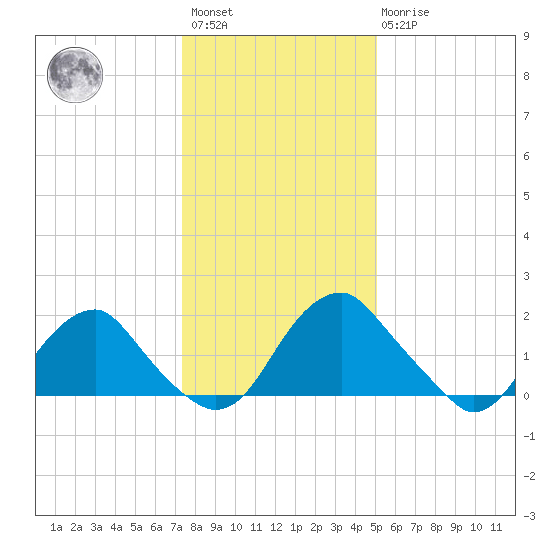 Hopewell tide chart for Saturday, January 3, 2026