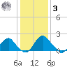 Hopewell tide chart for Saturday, January 3, 2026