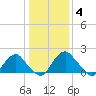Hopewell tide chart for Sunday, January 4, 2026
