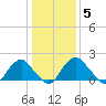 Hopewell tide chart for Monday, January 5, 2026