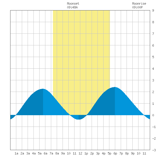 Hopewell tide chart for Tuesday, January 6, 2026