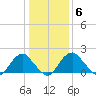 Hopewell tide chart for Tuesday, January 6, 2026