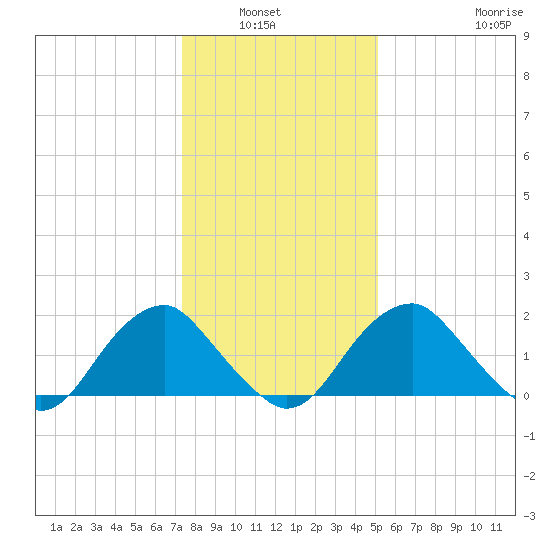 Hopewell tide chart for Wednesday, January 7, 2026