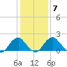 Hopewell tide chart for Wednesday, January 7, 2026