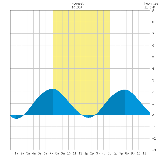 Hopewell tide chart for Thursday, January 8, 2026