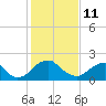 Hopewell tide chart for Wednesday, February 11, 2026
