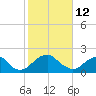 Hopewell tide chart for Thursday, February 12, 2026