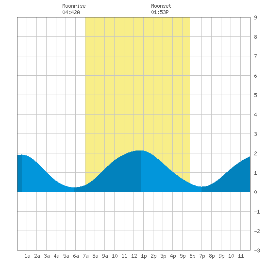 Hopewell tide chart for Friday, February 13, 2026