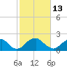 Hopewell tide chart for Friday, February 13, 2026