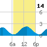 Hopewell tide chart for Saturday, February 14, 2026