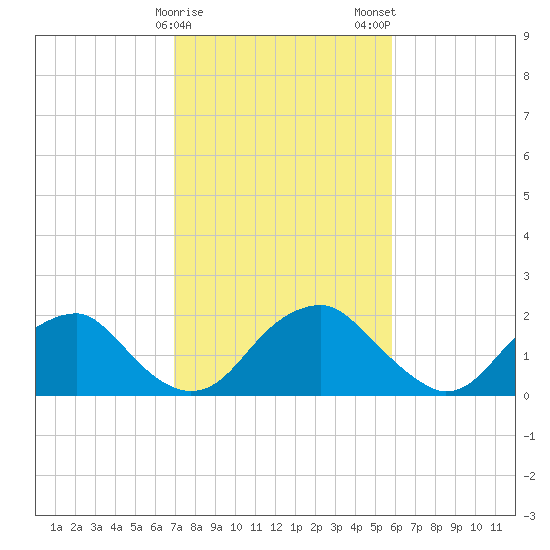 Hopewell tide chart for Sunday, February 15, 2026