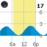 Hopewell tide chart for Tuesday, February 17, 2026