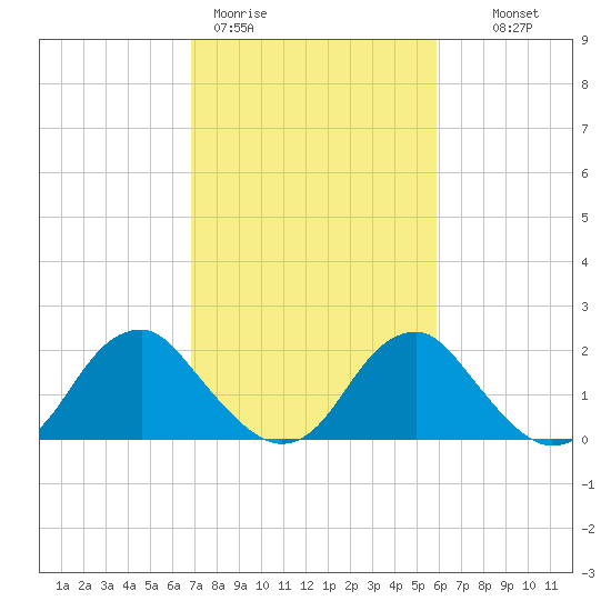 Hopewell tide chart for Thursday, February 19, 2026