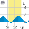 Hopewell tide chart for Sunday, February 1, 2026