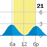 Hopewell tide chart for Saturday, February 21, 2026