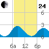 Hopewell tide chart for Tuesday, February 24, 2026