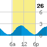 Hopewell tide chart for Thursday, February 26, 2026