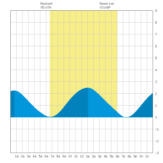 Hopewell tide chart for Saturday, February 28, 2026