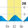 Hopewell tide chart for Saturday, February 28, 2026