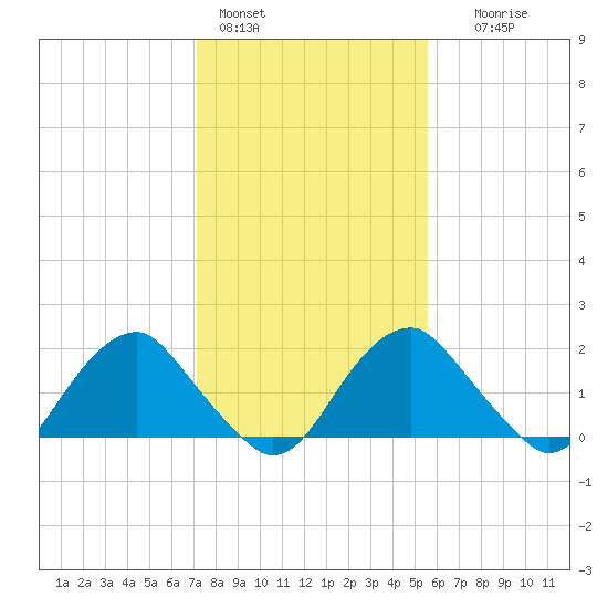 Hopewell tide chart for Tuesday, February 3, 2026