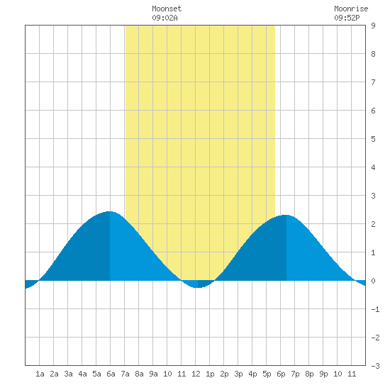 Hopewell tide chart for Thursday, February 5, 2026