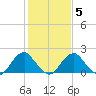 Hopewell tide chart for Thursday, February 5, 2026