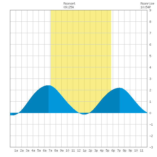Hopewell tide chart for Friday, February 6, 2026