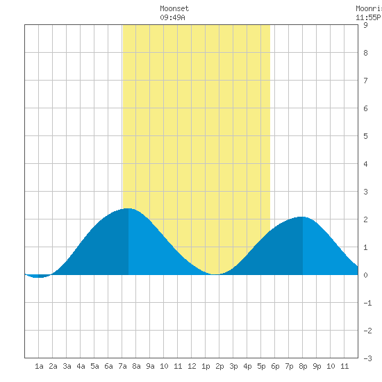Hopewell tide chart for Saturday, February 7, 2026